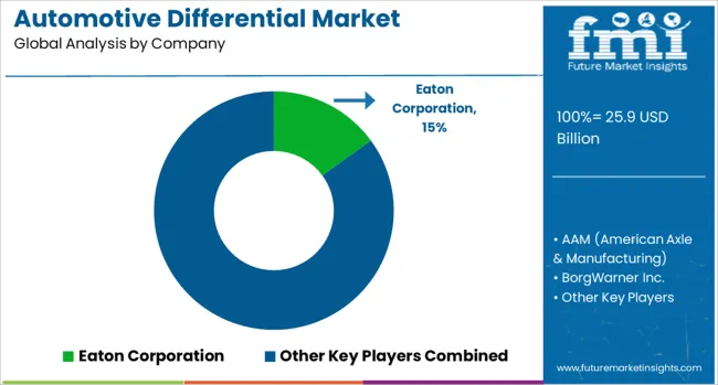 Automotive Differential Market   Analysis By Company